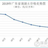 廣東省河砂價(jià)格連續(xù)3個(gè)月上漲，8月均價(jià)216元/方